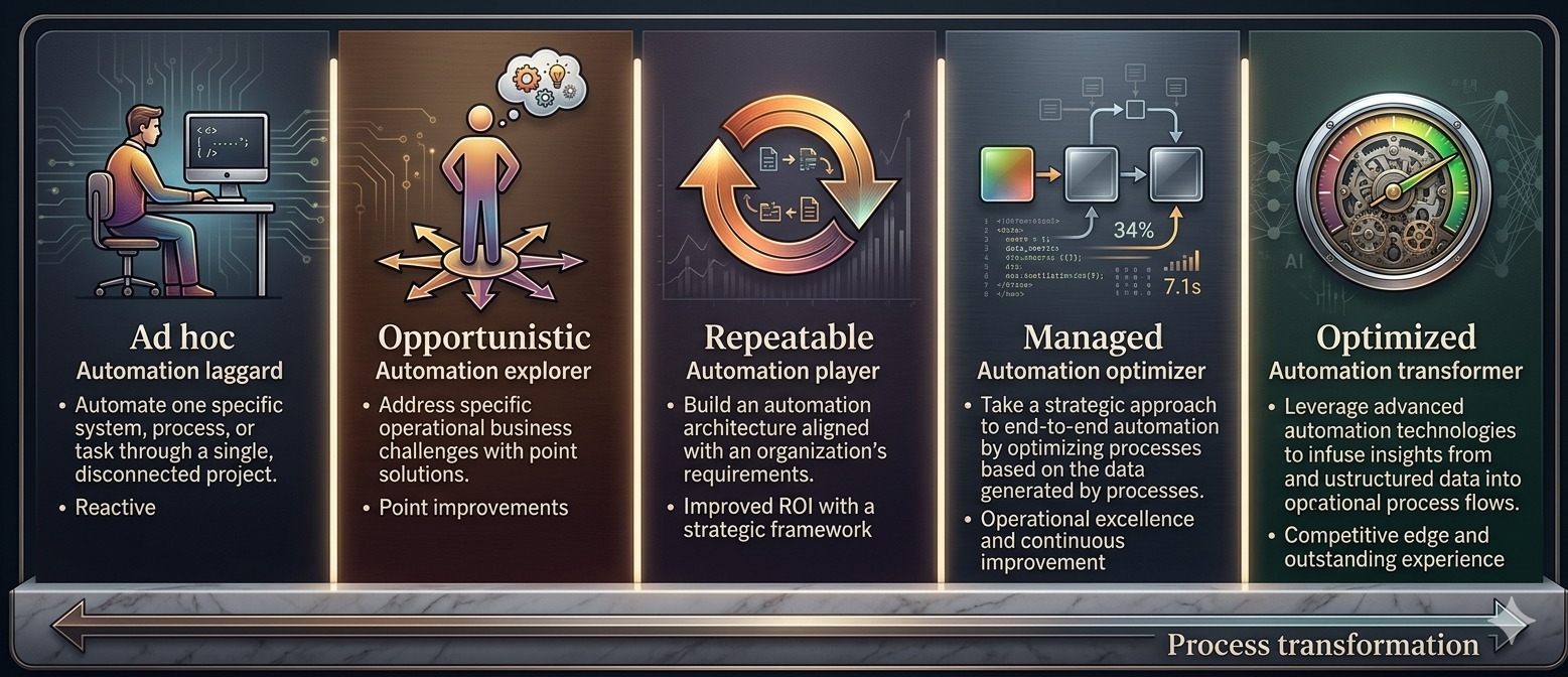 Etapele maturizării automatizării proceselor: de la ad-hoc la optimizat